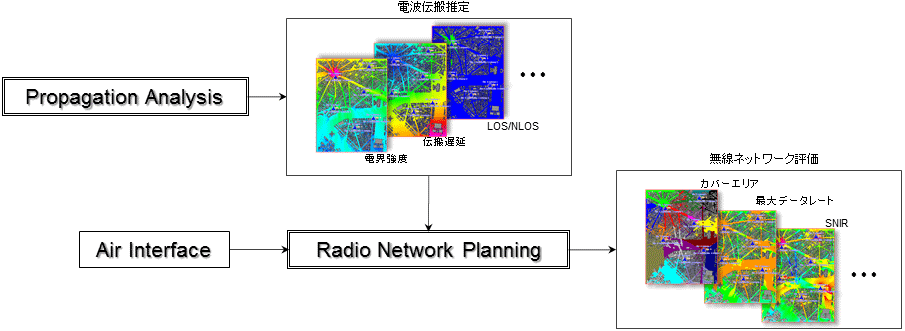 無線ネットワークシミュレーション