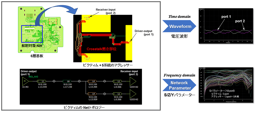 クロストーク解析