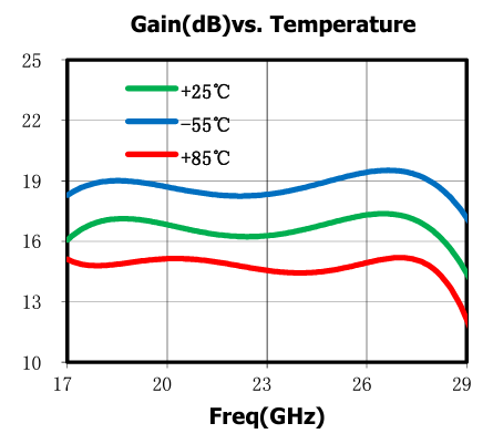 GaAs MMIC パワーアンプ+32dBm 18-29GHz SAC3136　【高周波部品】