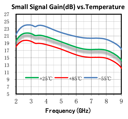 GaAs MMIC パワーアンプ30dBm 2GHz-8.5GHz　SAC3156