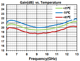 GaAs MMIC ローノイズアンプ 7～13GHz　SAC3039Q3