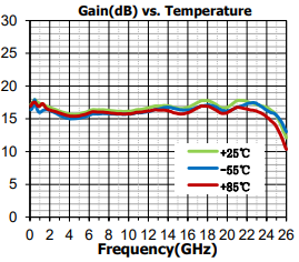 GaAs MMIC ローノイズアンプ DC～22GHz SAC3051Q5