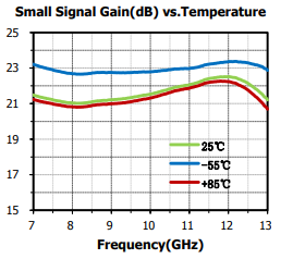 GaAs MMIC ローノイズアンプ 8～12GHz　SAC3052