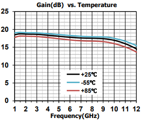 GaAs MMIC ローノイズアンプ 1～12GHz　SAC3062Q3