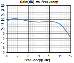 GaAs MMIC ローノイズアンプ 7~11GHz　SAC3066Q3