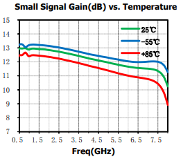 GaAs MMIC ローノイズアンプ 1~7GHz SAC3080Q3