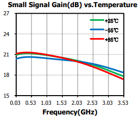 GaAs MMIC ローノイズアンプ 0.03~3.5GHz SAC3089QP3