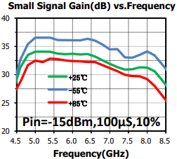 GaN MMIC パワーアンプ5GHz~8GHz 46dBm SAC5002