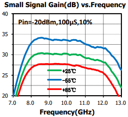 GaN MMIC パワーアンプ 8GHz~12GHz 46dBm SAC5003