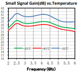 GaN MMIC パワーアンプ 2GHz~6GHz 47dBm SAC5006