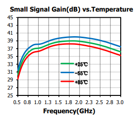 GaAs MMIC ローノイズアンプ 0.8~2.5GHz SAC3099Q3