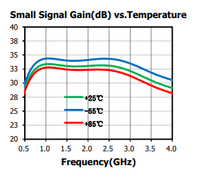 GaAs MMIC ローノイズアンプ 0.9~3GHz SAC4001Q3