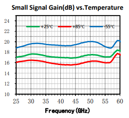 GaAs MMIC ローノイズアンプ 28～55GHz SAC4008