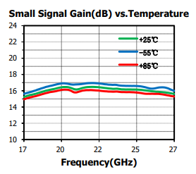 GaAs MMIC ローノイズアンプ 18～26GHz　SAC4014QP3