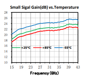 GaAs MMIC ローノイズアンプ 18～40GHz SAC4019